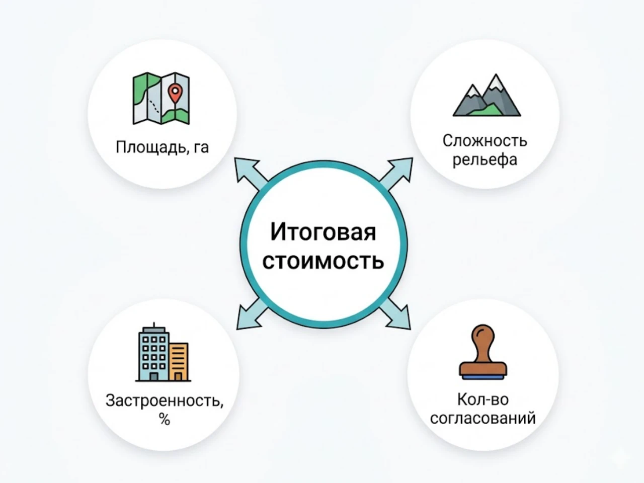 Факторы, влияющие на стоимость инженерно-геодезических изысканий.